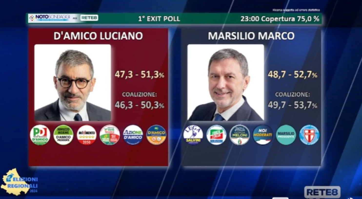 Elezioni In Abruzzo: Gli Exit Poll. Marsilio In Vantaggio, è Testa A ...