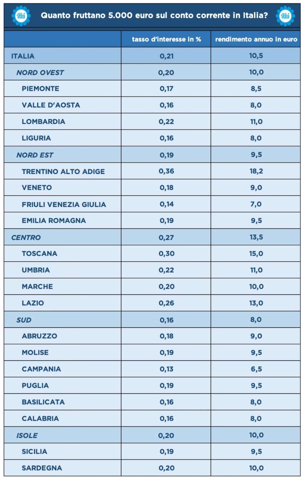 quanto fatturano 5.000 euro sul conto corrente in italia