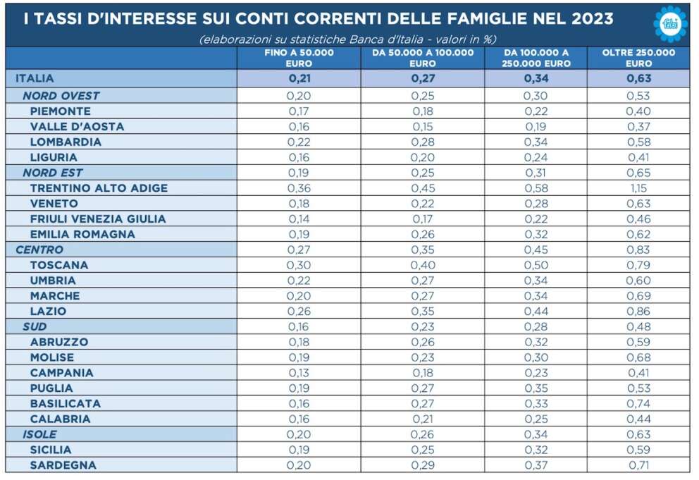 i tassi di interesse sui conti correnti delle famiglie