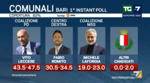 Elezioni amministrative in Piemonte, a Firenze e Bari. Gli exit poll: le Regionali al centro destra, i due capoluoghi al centro sinistra