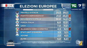 Elezioni Europee 2024, il primo exit poll: Fratelli d'Italia tra il 27% e il 31%, dietro il Pd tra il 21% e il 25%. Il M5S non sfonda, testa a testa Lega e Forza Italia