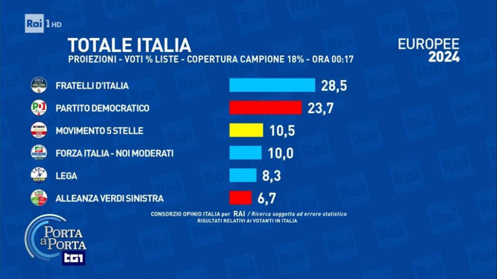 Elezioni Europee 2024 Le Prime Proiezioni Fratelli D Italia Al 27