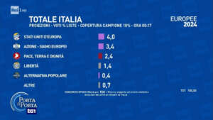 Elezioni Europee 2024, le prime proiezioni: Fratelli d'Italia tra il 27% e il 28%, il Pd al 23%. Il M5S tra il 10% e 11%, Forza Italia al 10% supera la Lega (8%). AVS al 6%, Azione e Stati Uniti d'Europa sperano nel 4%