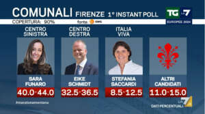 Elezioni amministrative in Piemonte, a Firenze e Bari. Gli exit poll: le Regionali al centro destra, i due capoluoghi al centro sinistra