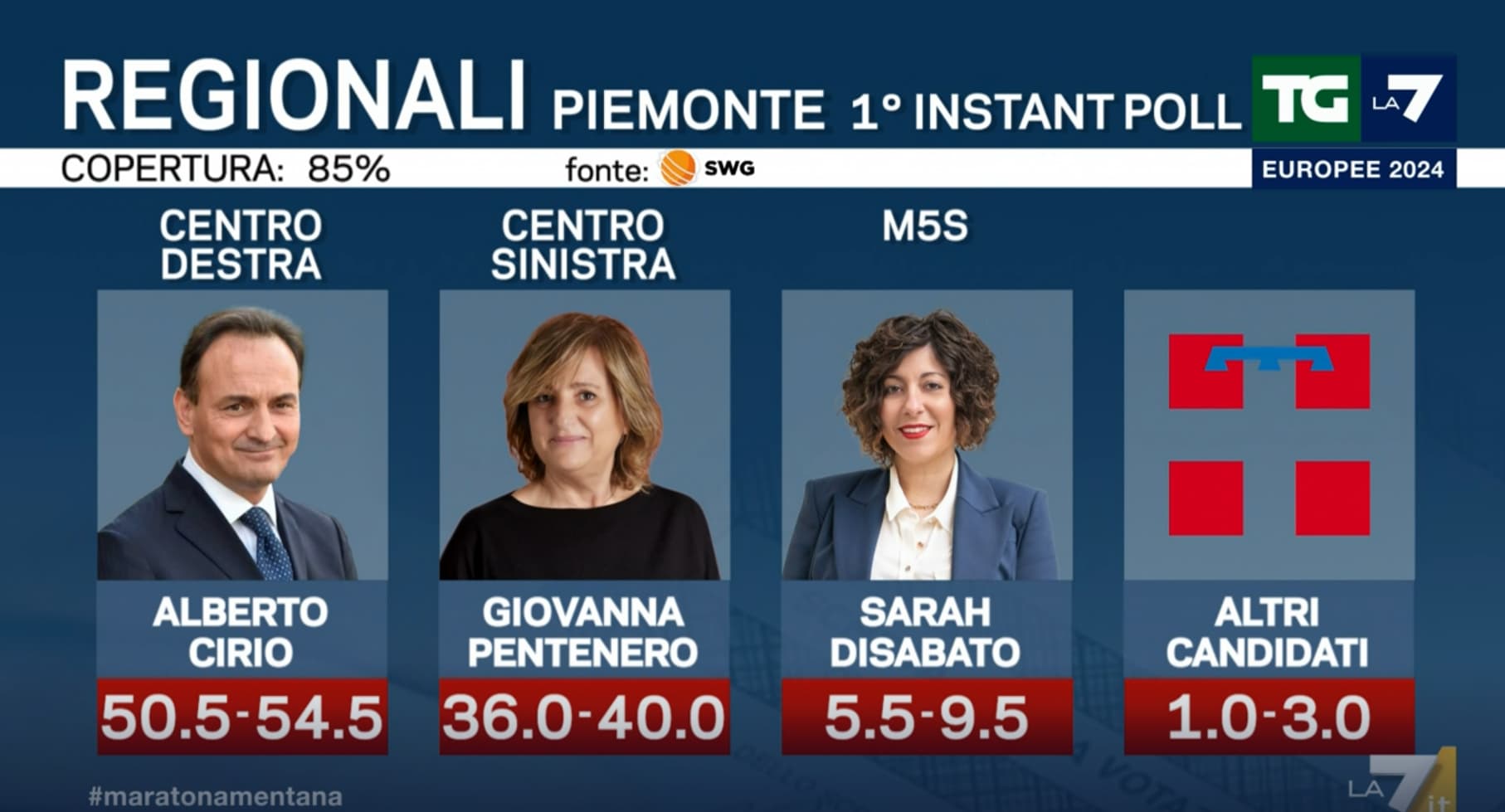 Elezioni Amministrative In Piemonte A Firenze E Bari Gli Exit Poll